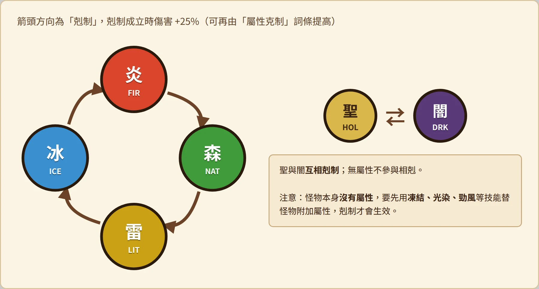 元素相剋:炎剋森、森剋雷、雷剋冰、冰剋炎,聖闇互剋