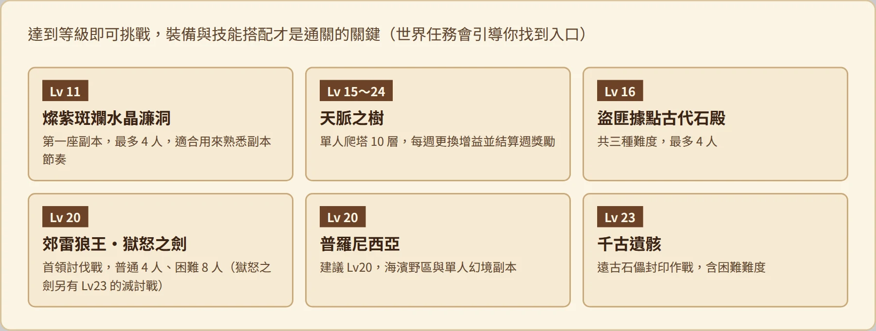 依等級解鎖的終局挑戰
