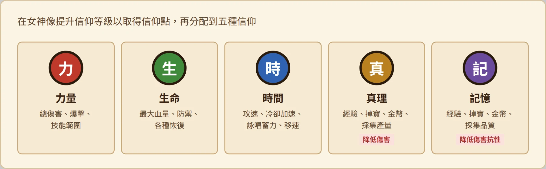 五種元素信仰:力量、生命、時間、真理、記憶