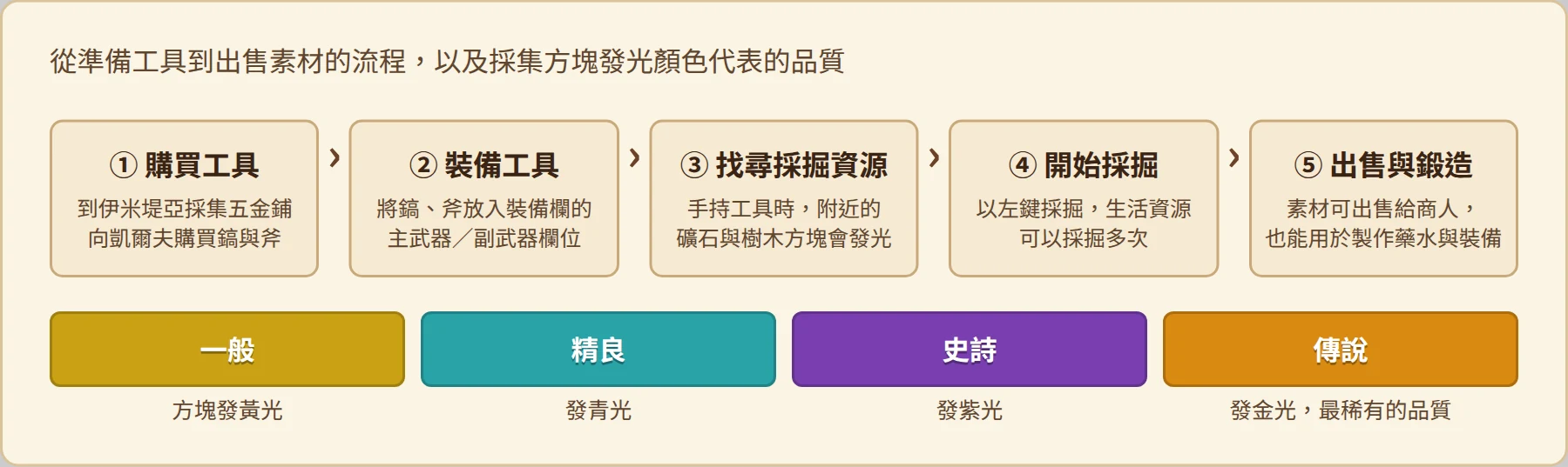 生活採集五步驟與採集方塊品質顏色