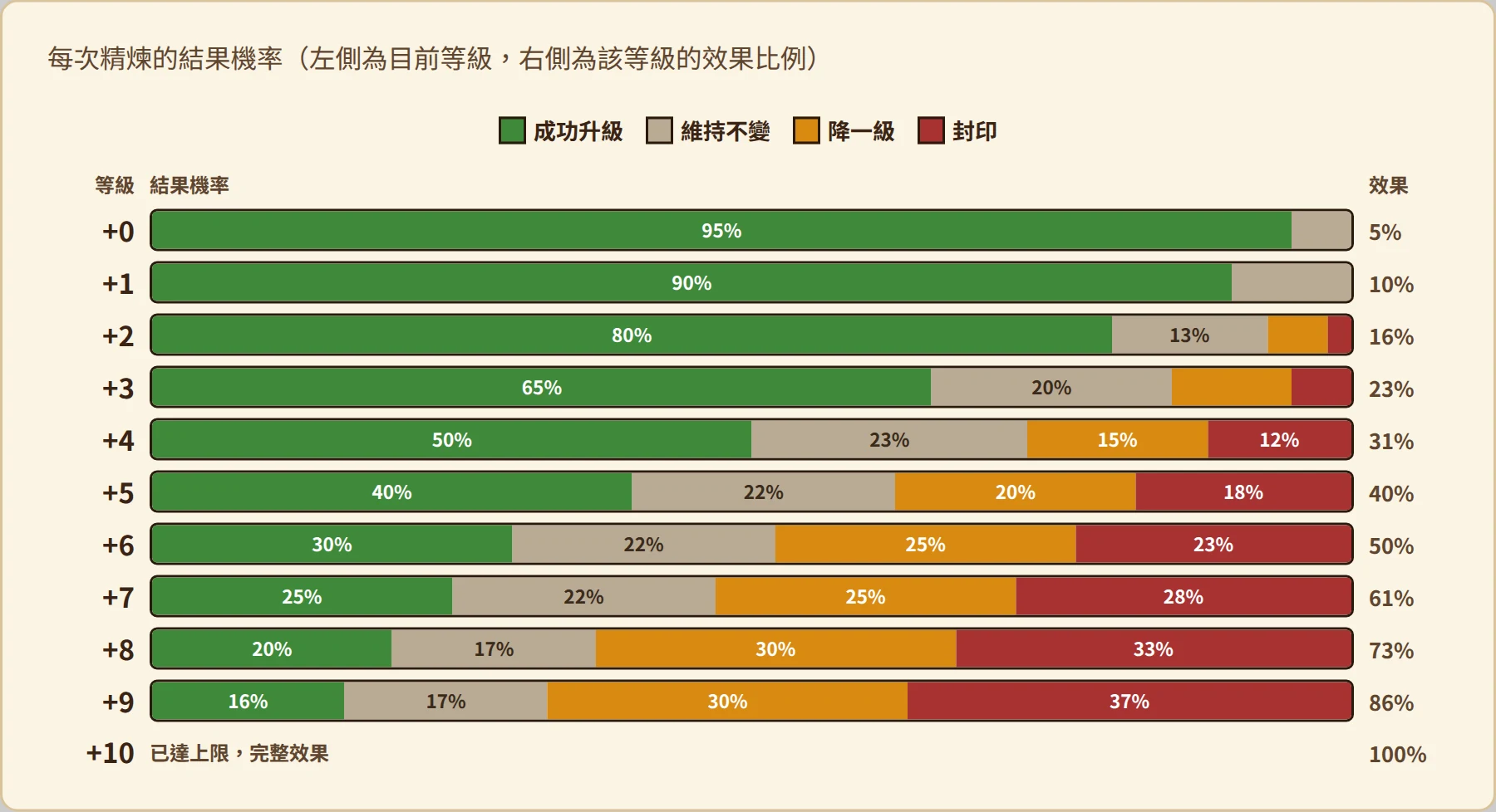 信物寶石精煉機率:各等級的成功、維持、降級、封印機率與效果比例