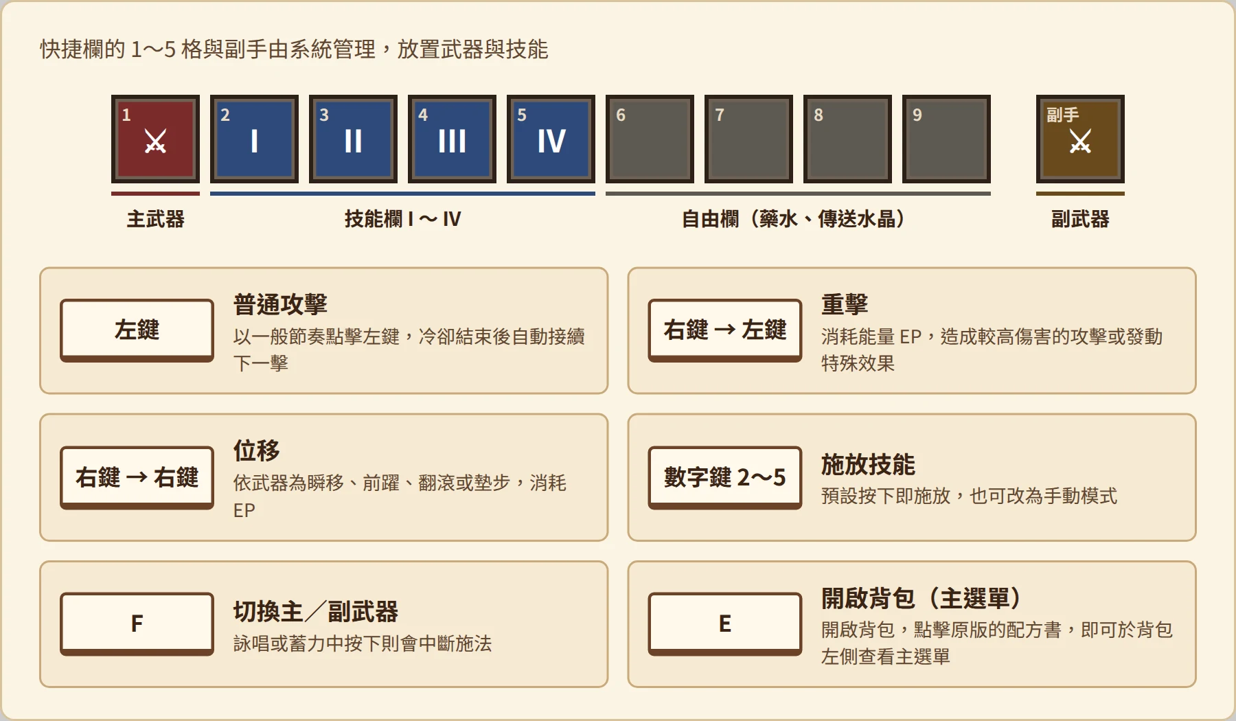 快捷欄配置與按鍵:左鍵普攻、右左重擊、右右位移、數字鍵施放技能、F 切換武器、E 開啟背包