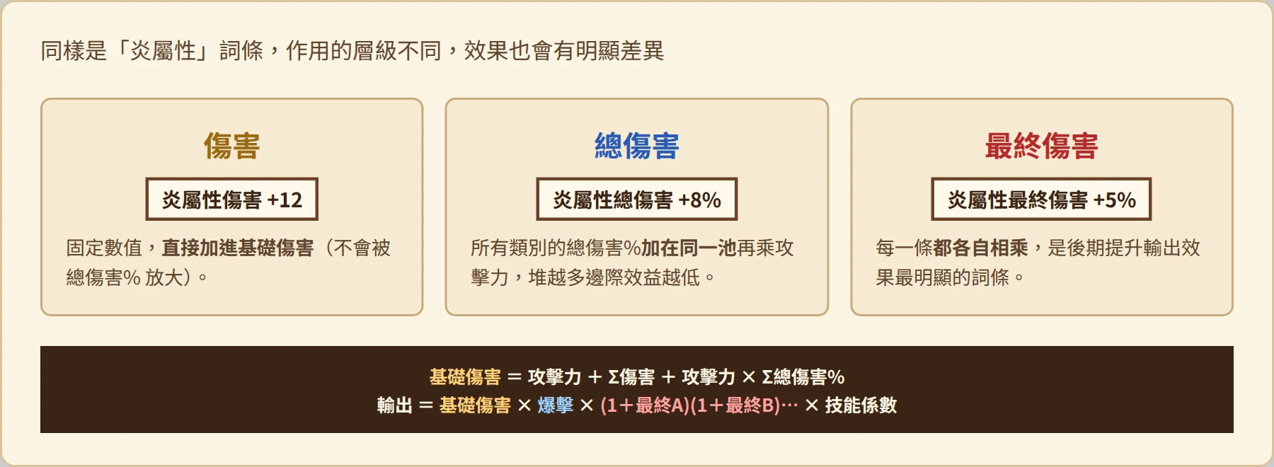 三種傷害詞條:傷害、總傷害、最終傷害
