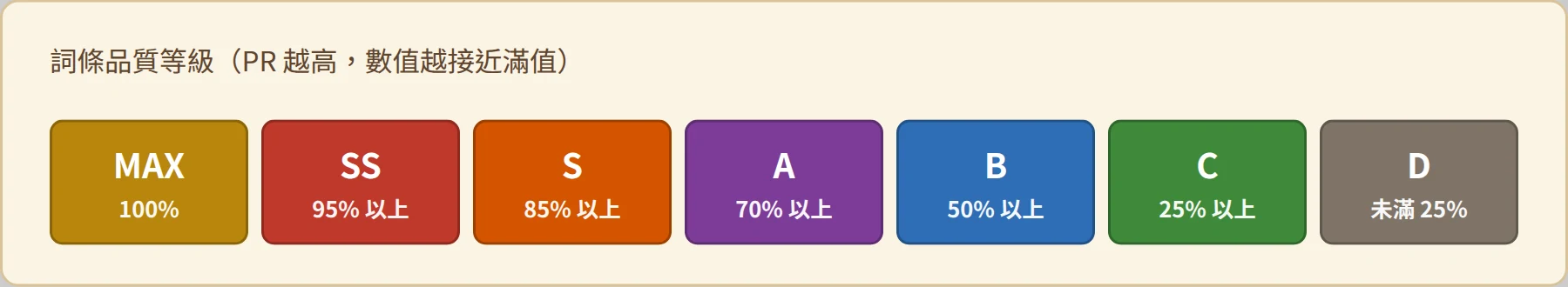 詞條品質 PR 等級:MAX 100%、SS 95%、S 85%、A 70%、B 50%、C 25%、D 未滿 25%