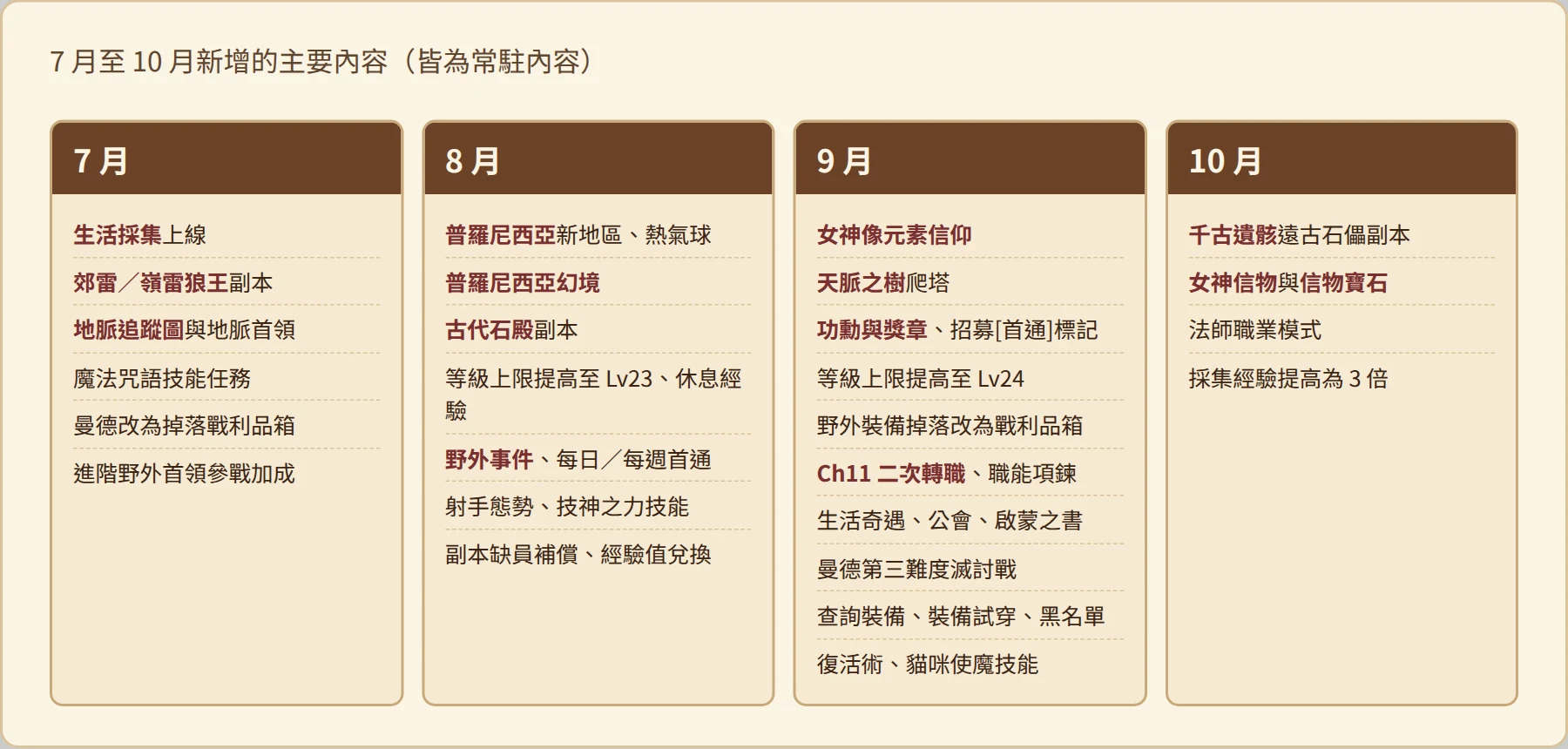 7 月至 10 月新增內容時間軸