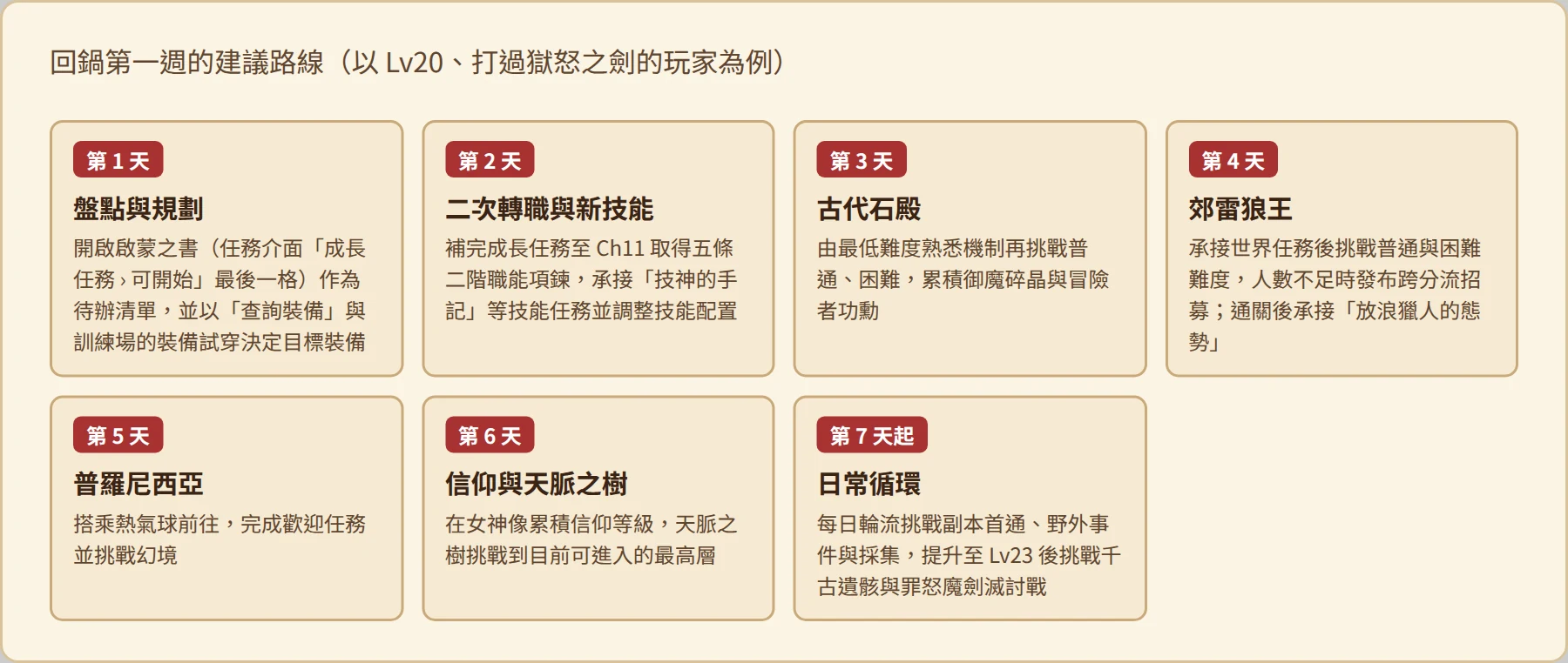 回鍋第一週建議路線