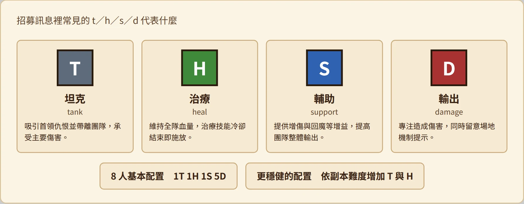 團隊定位:坦克、治療、輔助、輸出