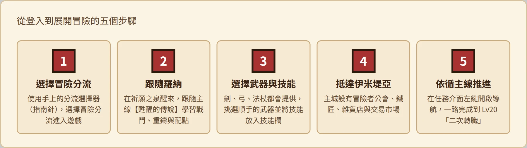 初來乍到:選擇冒險分流、跟著羅納、選武器與配技能、抵達伊米堤亞、追著主線走