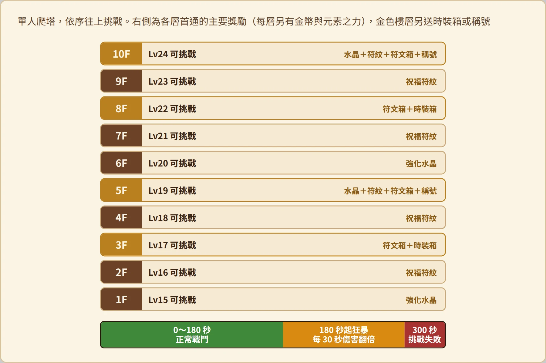 天脈之樹 10 層的等級需求、首通獎勵與狂暴時間軸