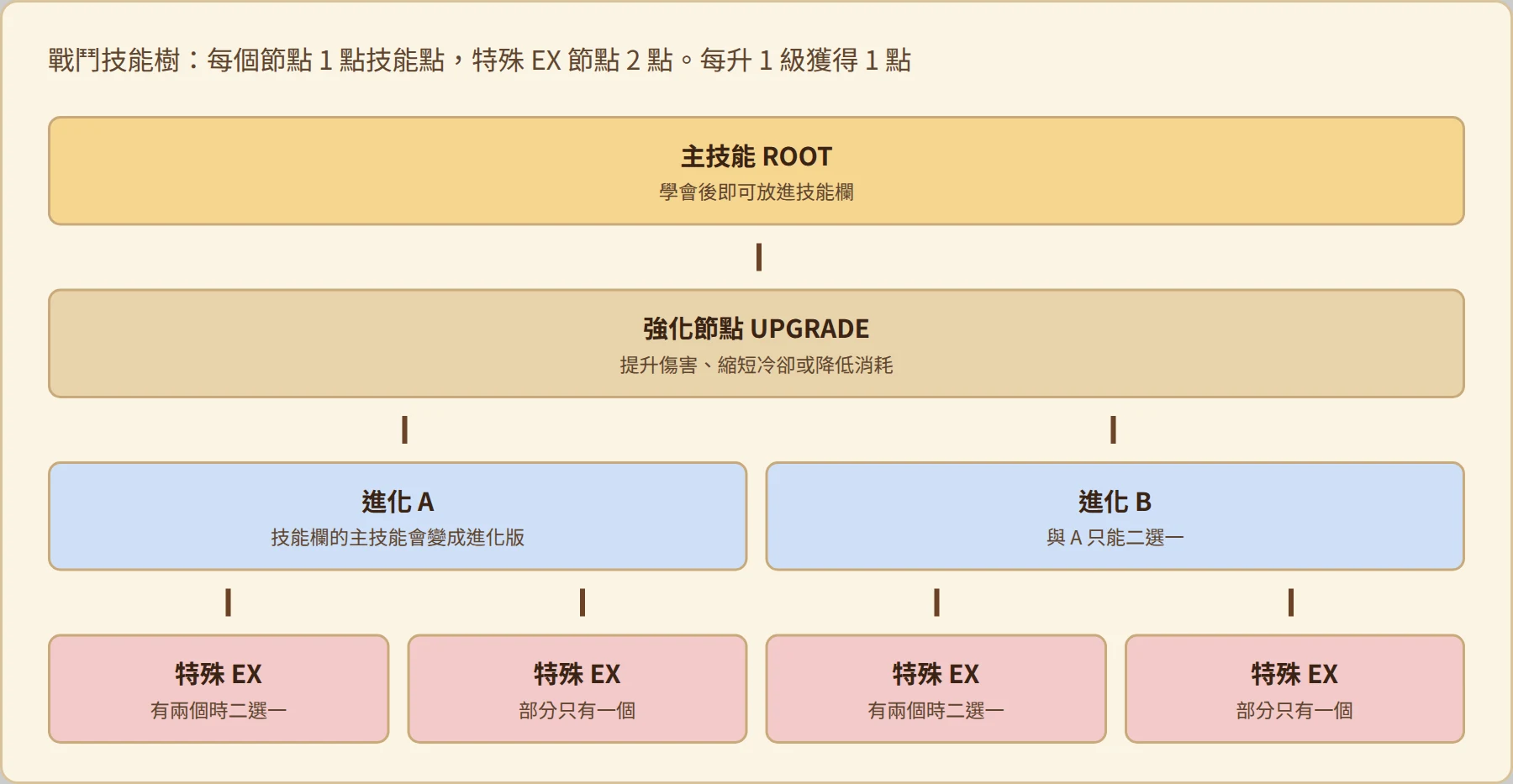 技能樹結構:主技能、強化節點、兩條進化、特殊節點
